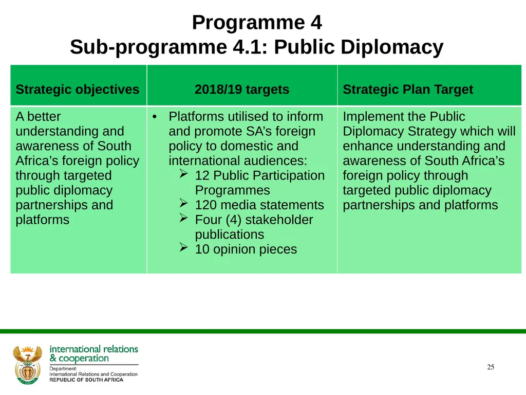 PRESENTATION ON THE ANNUAL PERFORMANCE PLAN - slide 25 of 38
