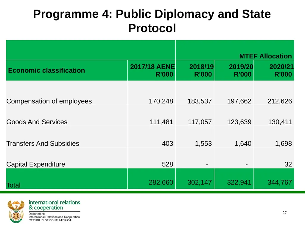 PRESENTATION ON THE ANNUAL PERFORMANCE PLAN - slide 27 of 38