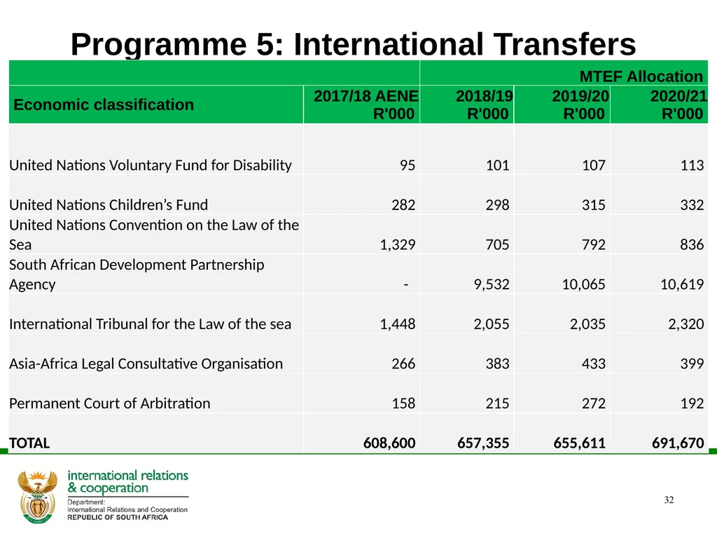 PRESENTATION ON THE ANNUAL PERFORMANCE PLAN - slide 32 of 38
