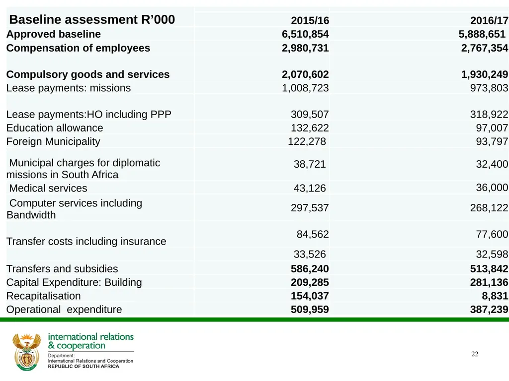 Presentation to the Portfolio Committee DIRCO 2 - slide 22 of 46