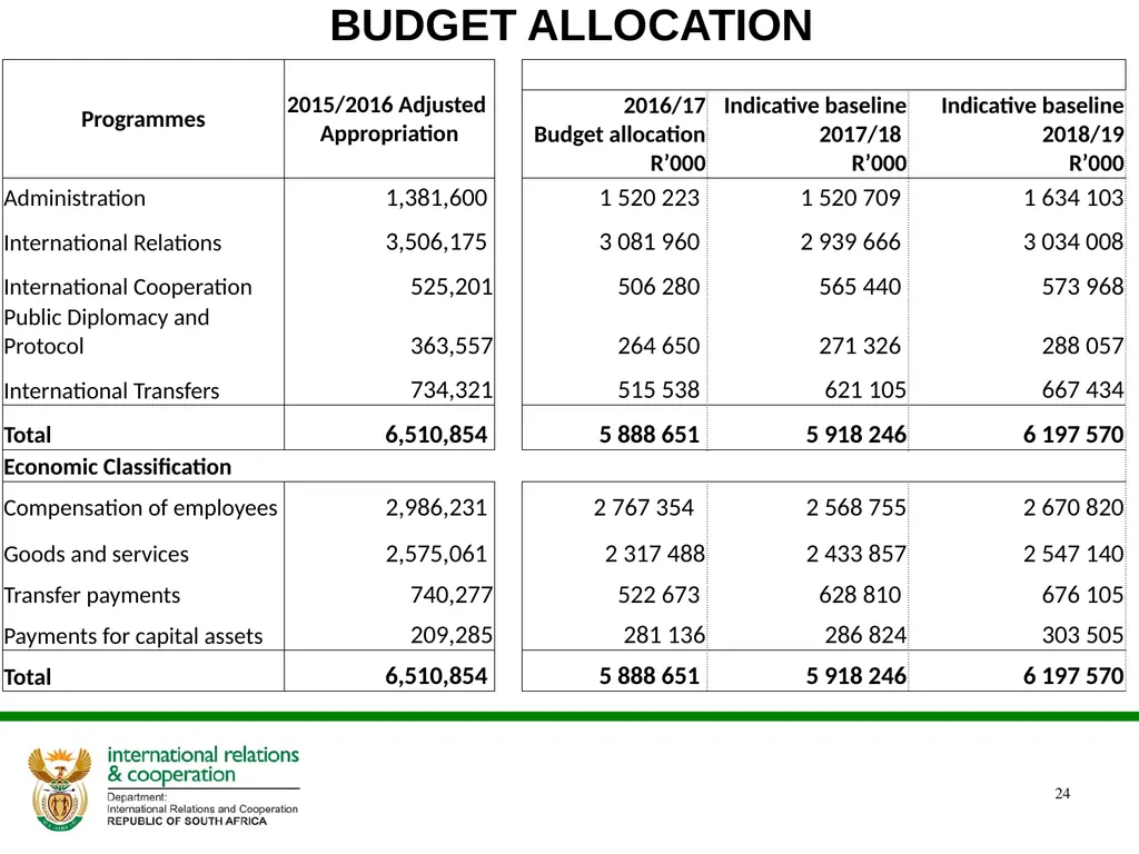 Presentation to the Portfolio Committee DIRCO 2 - slide 24 of 46
