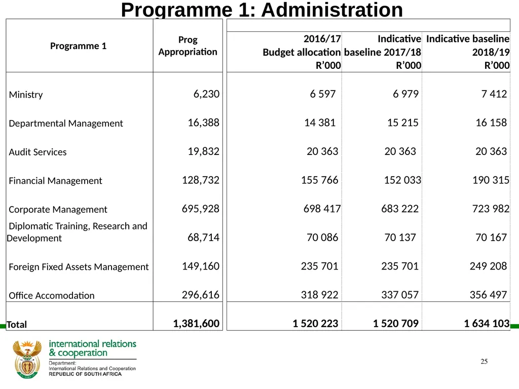 Presentation to the Portfolio Committee DIRCO 2 - slide 25 of 46
