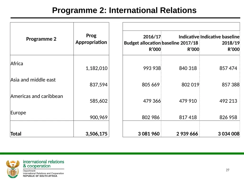 Presentation to the Portfolio Committee DIRCO 2 - slide 27 of 46