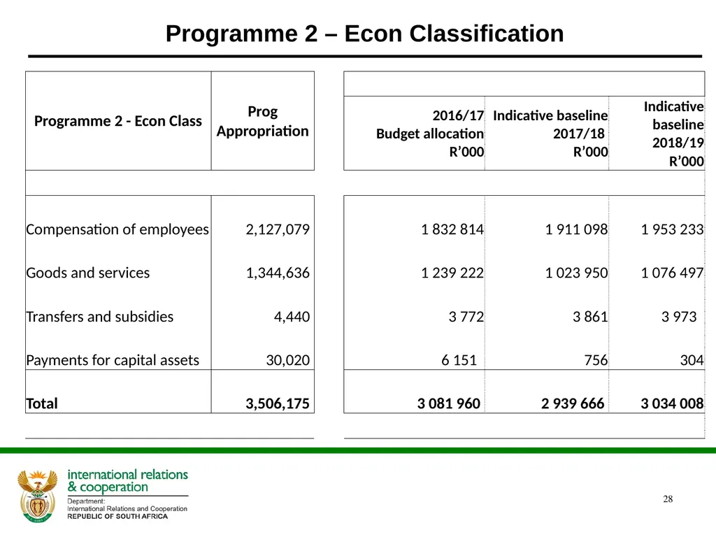Presentation to the Portfolio Committee DIRCO 2 - slide 28 of 46