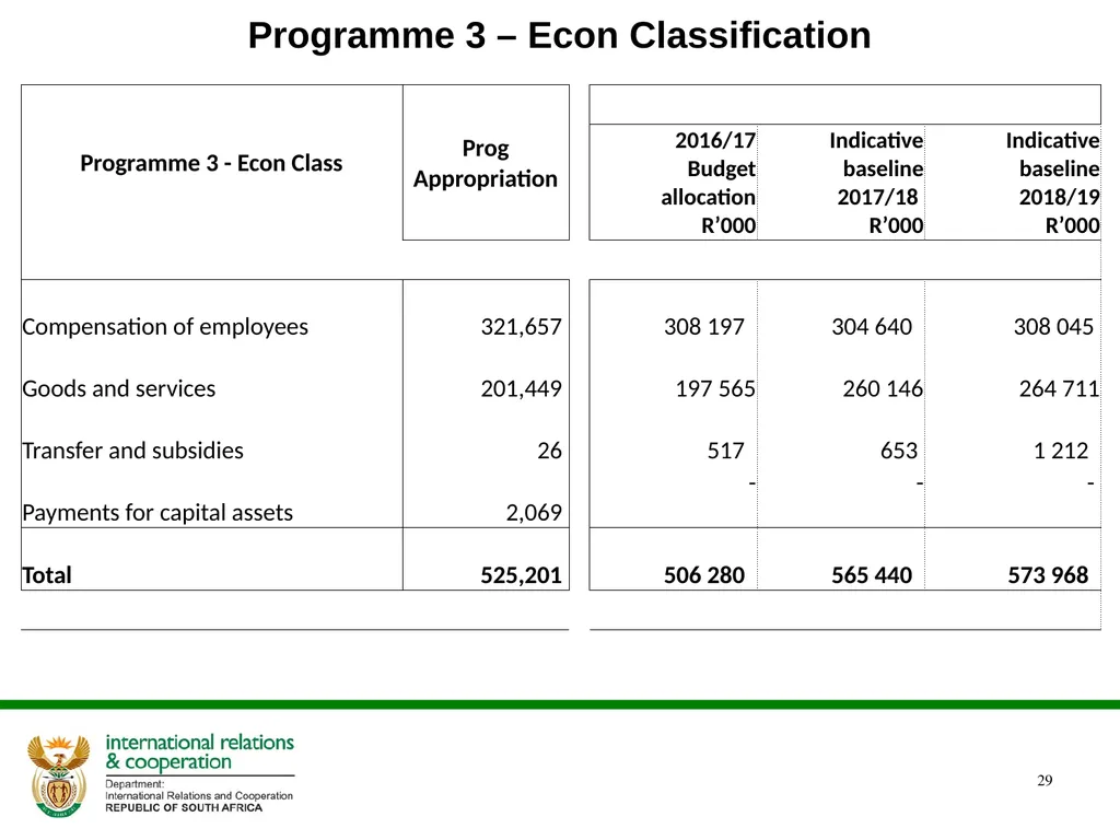 Presentation to the Portfolio Committee DIRCO 2 - slide 29 of 46