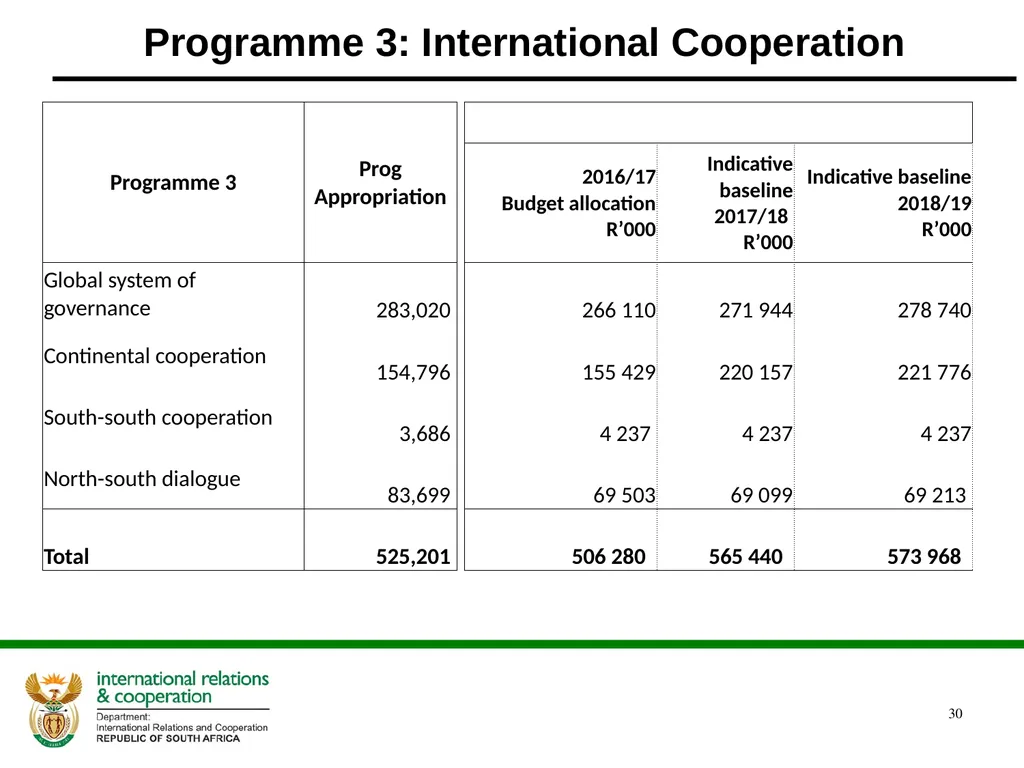 Presentation to the Portfolio Committee DIRCO 2 - slide 30 of 46