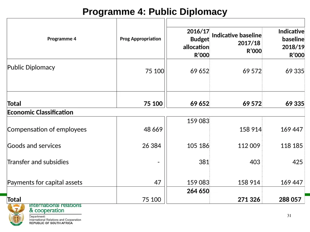 Presentation to the Portfolio Committee DIRCO 2 - slide 31 of 46