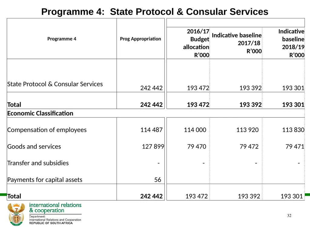 Presentation to the Portfolio Committee DIRCO 2 - slide 32 of 46
