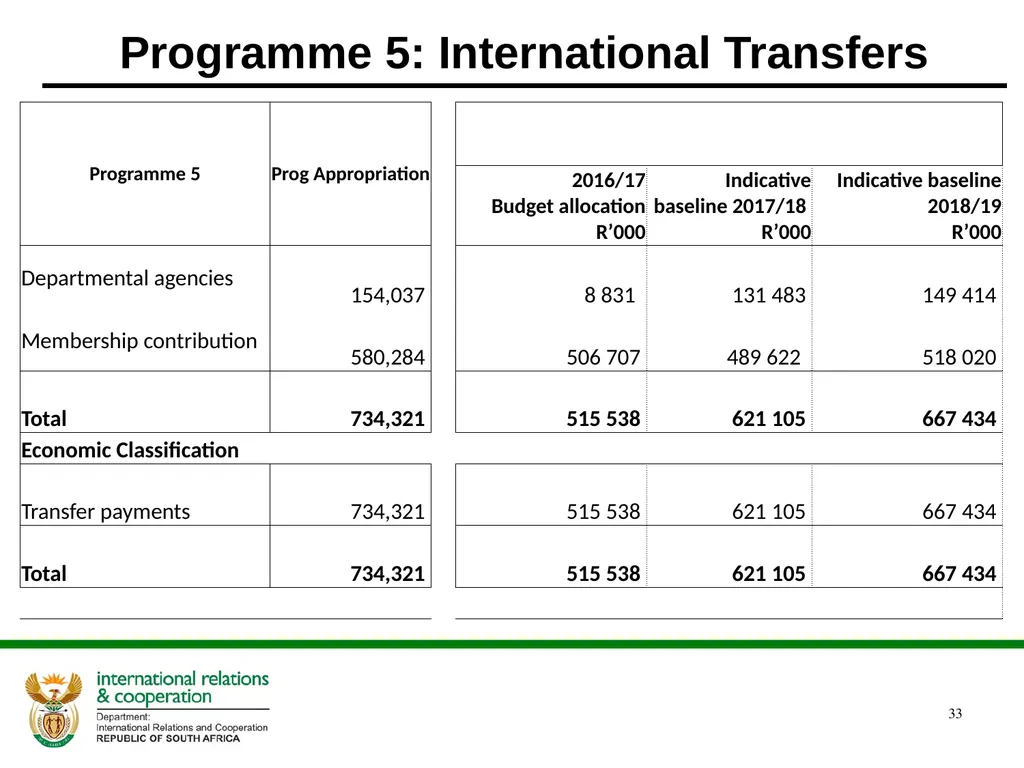 Presentation to the Portfolio Committee DIRCO 2 - slide 33 of 46