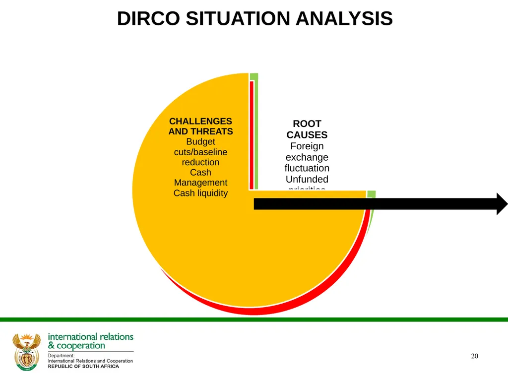 Presentation to the Portfolio Committee DIRCO 2 - slide 20 of 46