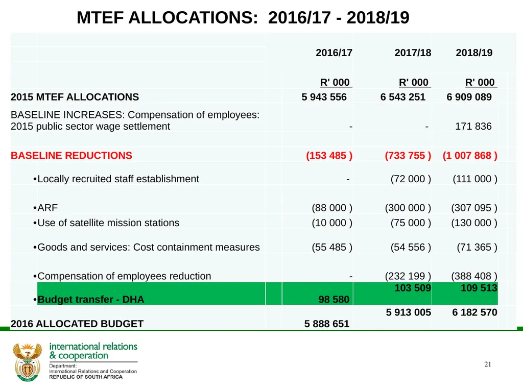 Presentation to the Portfolio Committee DIRCO 2 - slide 21 of 46