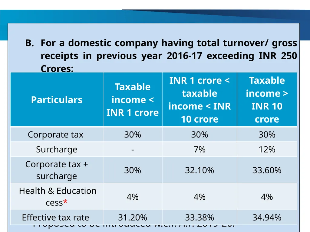An overview of Finance Bill, 2018 – Direct Taxes - slide 15 of 161