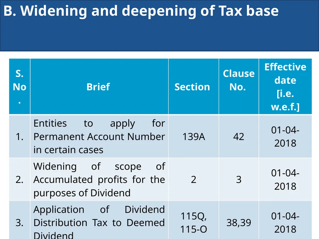 An overview of Finance Bill, 2018 – Direct Taxes - slide 18 of 161