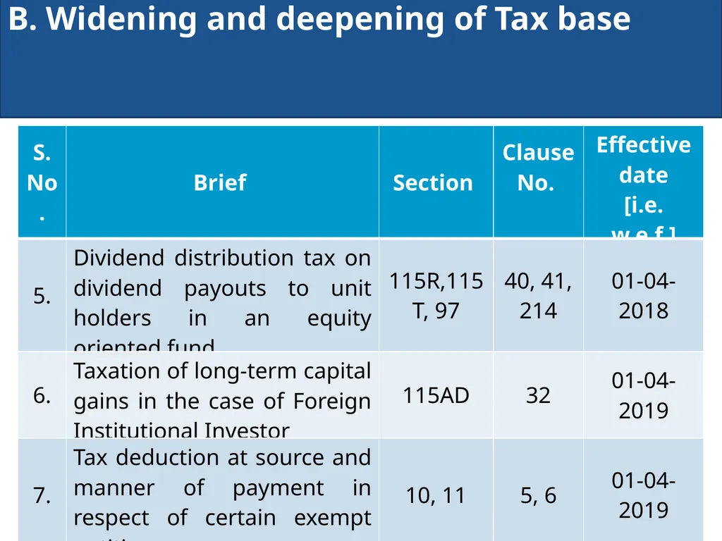 An overview of Finance Bill, 2018 – Direct Taxes - slide 19 of 161