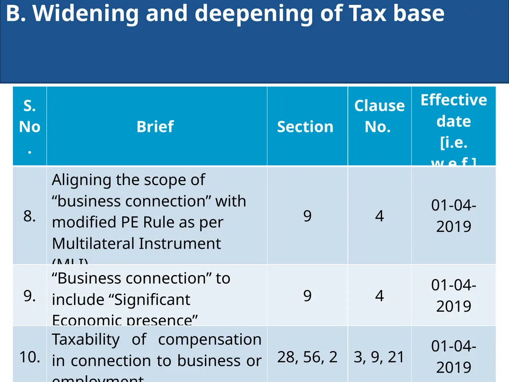 An overview of Finance Bill, 2018 – Direct Taxes - slide 20 of 161