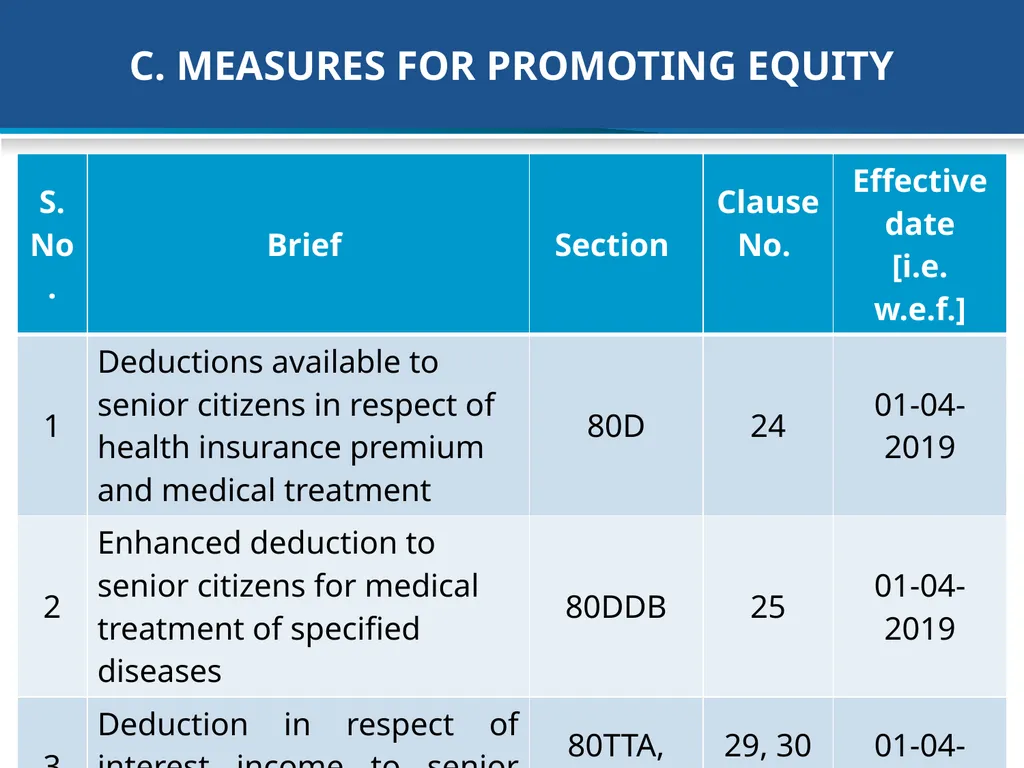 An overview of Finance Bill, 2018 – Direct Taxes - slide 50 of 161