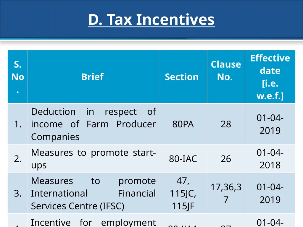 An overview of Finance Bill, 2018 – Direct Taxes - slide 61 of 161
