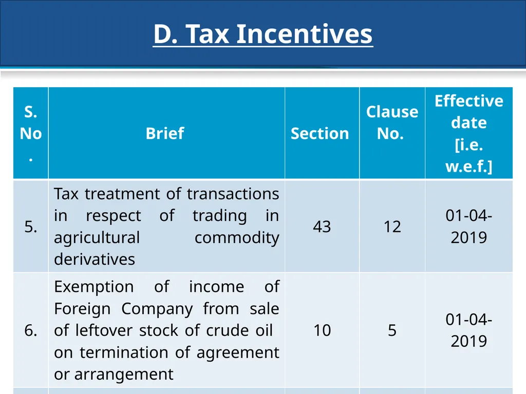 An overview of Finance Bill, 2018 – Direct Taxes - slide 62 of 161