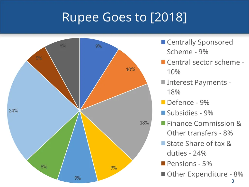 An overview of Finance Bill, 2018 – Direct Taxes - slide 3 of 161