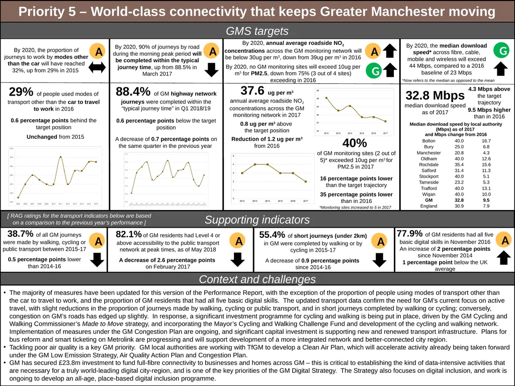 Greater Manchester Strategy: performance report - slide 10 of 20