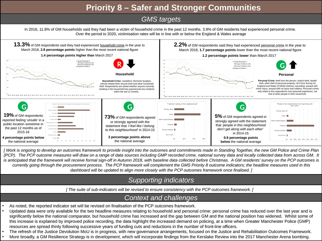 Greater Manchester Strategy: performance report - slide 13 of 20