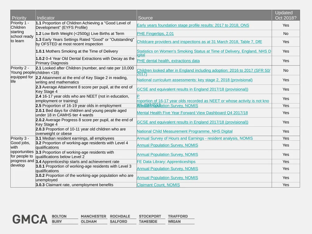 Greater Manchester Strategy: performance report - slide 17 of 20