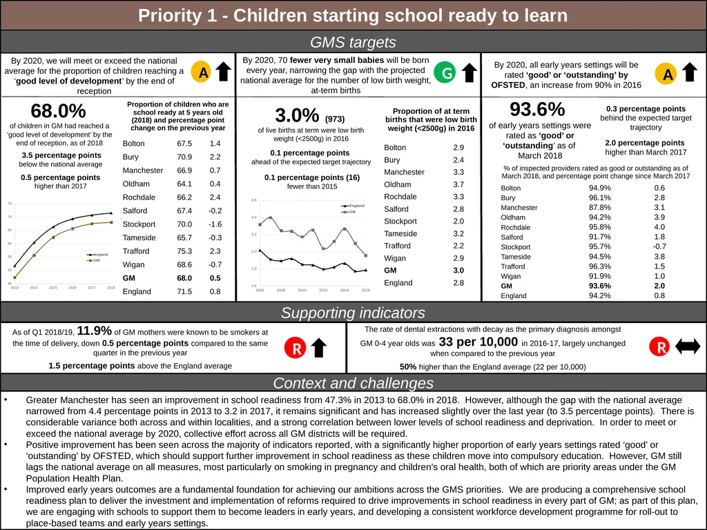 Greater Manchester Strategy: performance report - slide 6 of 20