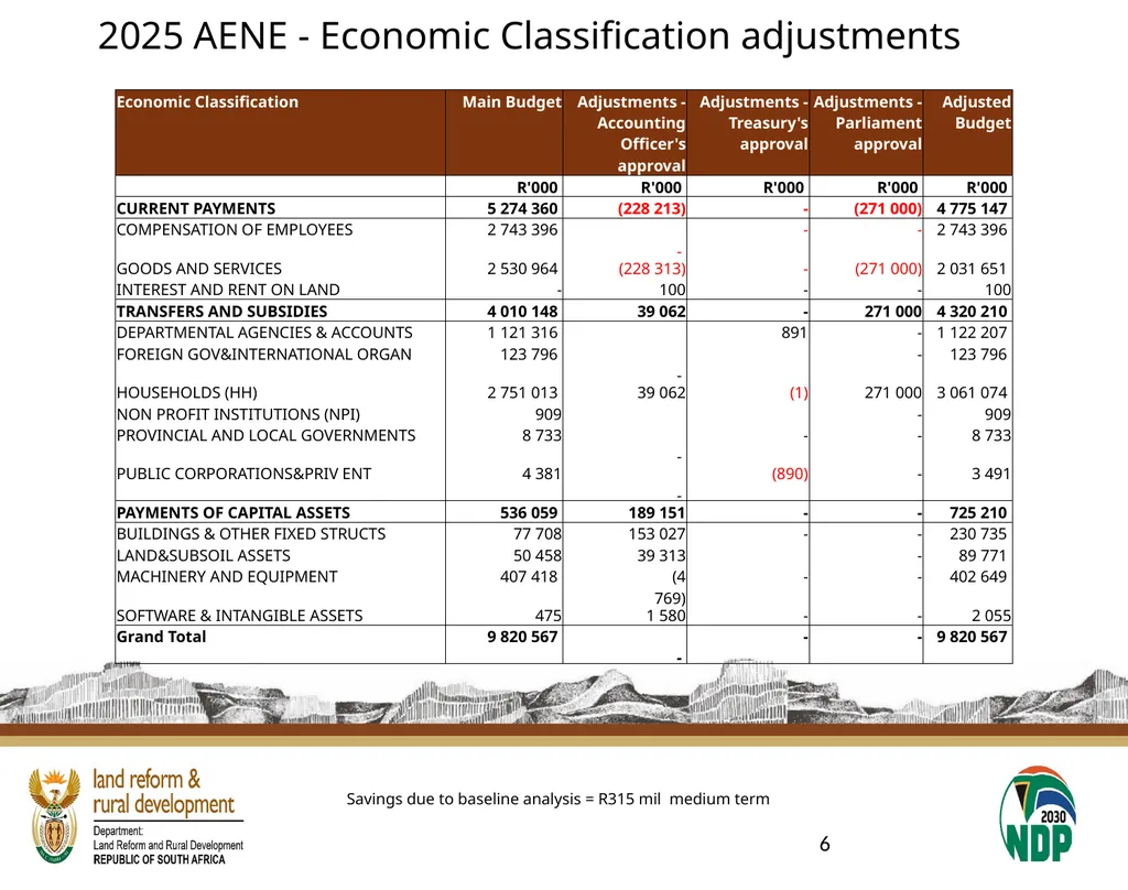 2025 Other Adjustments & 2026 MTEF Submitted to - slide 6 of 11