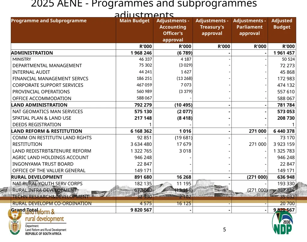 2025 Other Adjustments & 2026 MTEF Submitted to - slide 5 of 11
