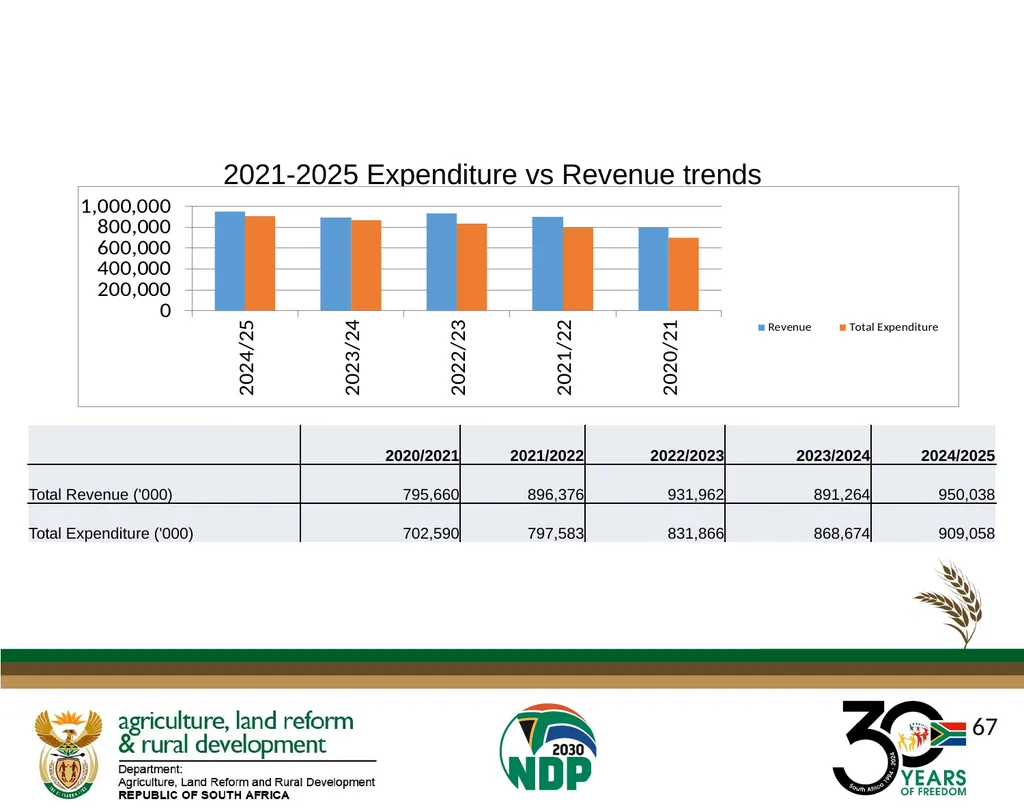 DALRRD ANNUAL REPORT 2024/25 FINANCIAL YEAR - slide 67 of 71