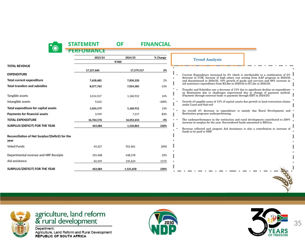 DALRRD ANNUAL REPORT 2024/25 FINANCIAL YEAR - slide 35 of 71