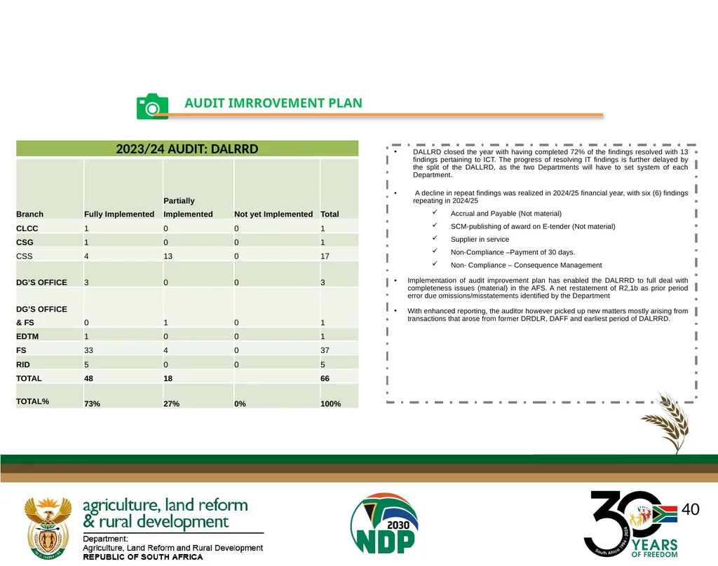 DALRRD ANNUAL REPORT 2024/25 FINANCIAL YEAR - slide 40 of 71