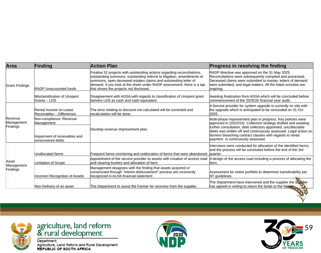 DALRRD ANNUAL REPORT 2024/25 FINANCIAL YEAR - slide 59 of 71