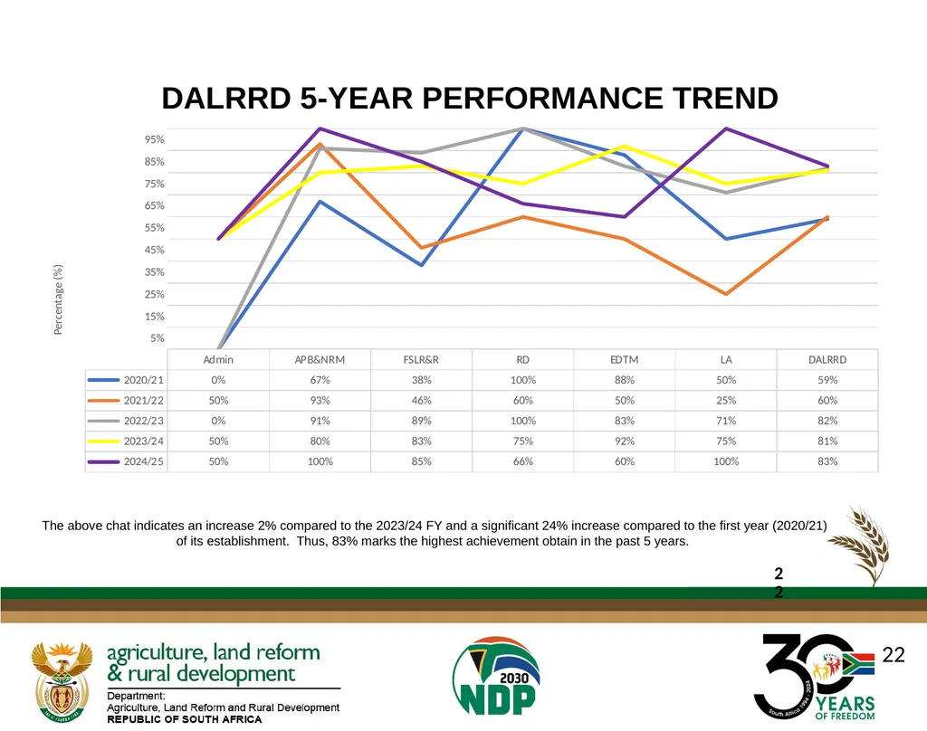 DALRRD ANNUAL REPORT 2024/25 FINANCIAL YEAR - slide 22 of 71