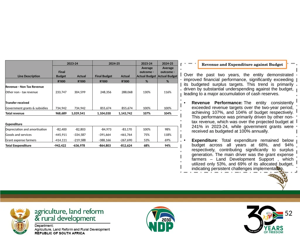 DALRRD ANNUAL REPORT 2024/25 FINANCIAL YEAR - slide 52 of 71