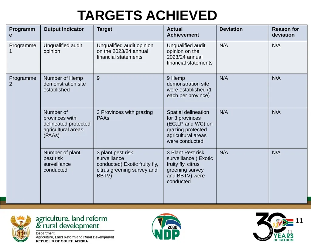 DALRRD ANNUAL REPORT 2024/25 FINANCIAL YEAR - slide 11 of 71