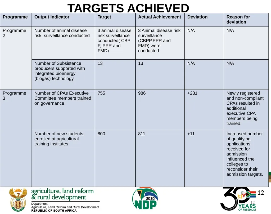 DALRRD ANNUAL REPORT 2024/25 FINANCIAL YEAR - slide 12 of 71