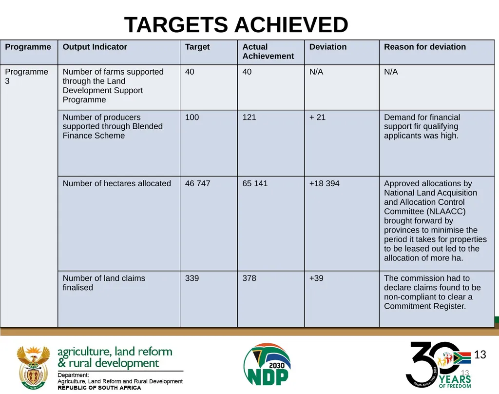 DALRRD ANNUAL REPORT 2024/25 FINANCIAL YEAR - slide 13 of 71