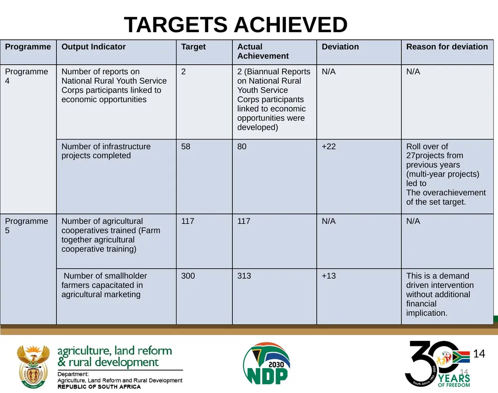 DALRRD ANNUAL REPORT 2024/25 FINANCIAL YEAR - slide 14 of 71