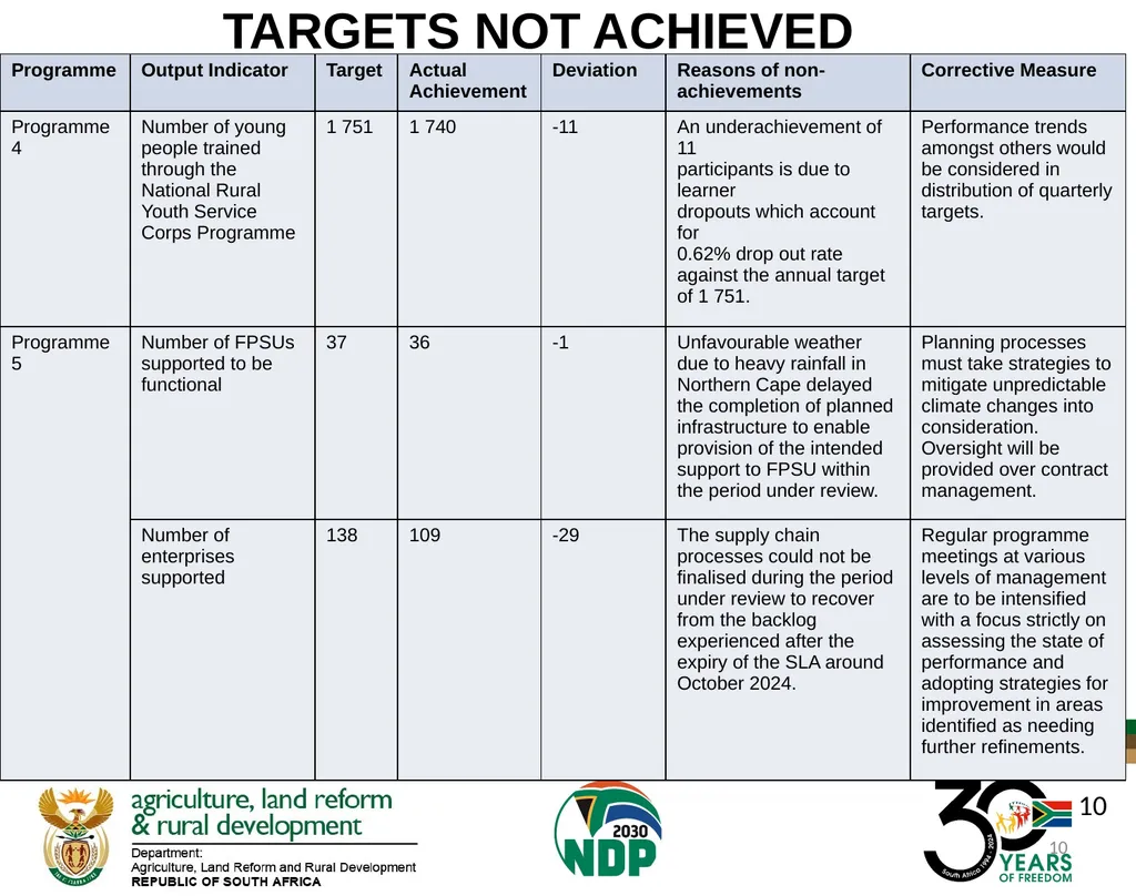 DALRRD ANNUAL REPORT 2024/25 FINANCIAL YEAR - slide 10 of 71