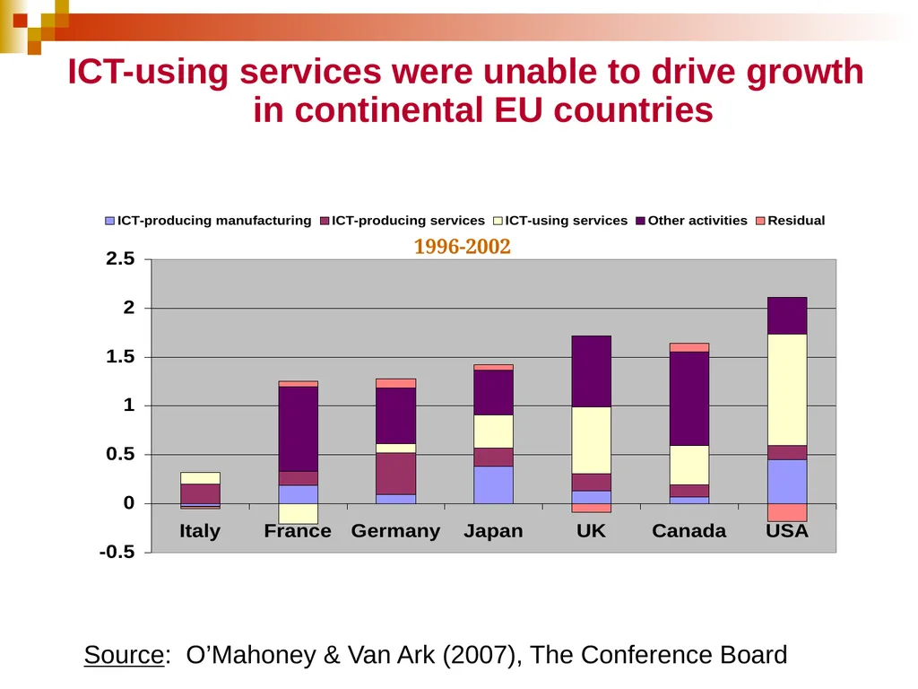 EU growth, innovation, entrepreneurship and the - slide 15 of 29