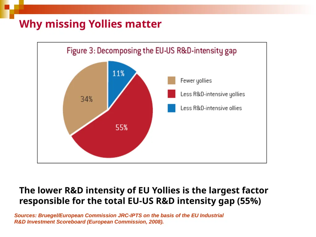 EU growth, innovation, entrepreneurship and the - slide 22 of 29