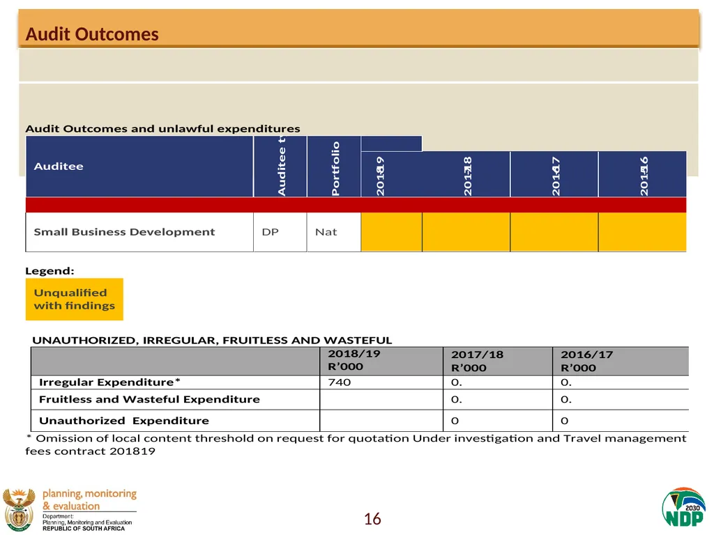Presentation to the Portfolio Committee on Small - slide 16 of 43
