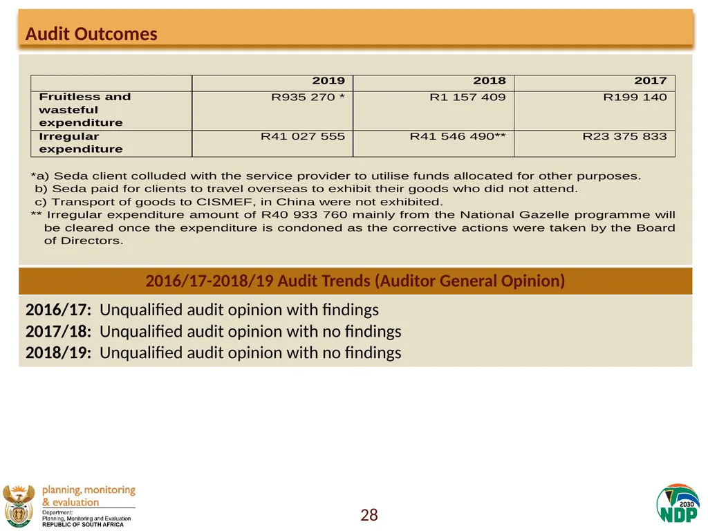 Presentation to the Portfolio Committee on Small - slide 28 of 43