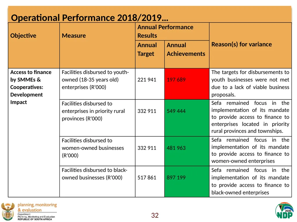 Presentation to the Portfolio Committee on Small - slide 32 of 43