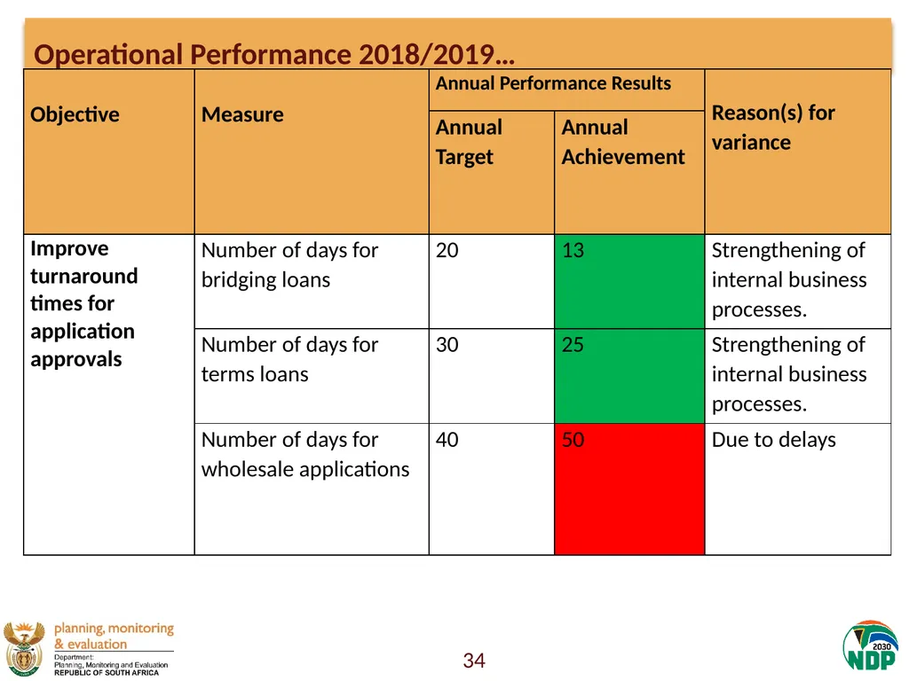 Presentation to the Portfolio Committee on Small - slide 34 of 43
