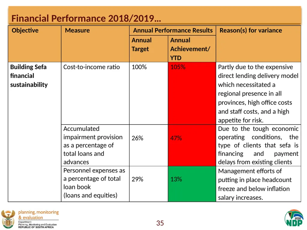 Presentation to the Portfolio Committee on Small - slide 35 of 43