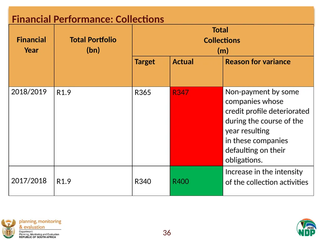 Presentation to the Portfolio Committee on Small - slide 36 of 43