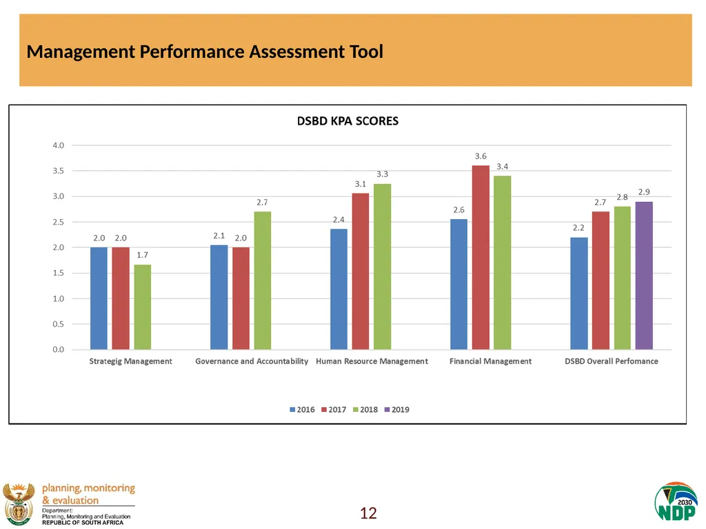Presentation to the Portfolio Committee on Small - slide 12 of 43