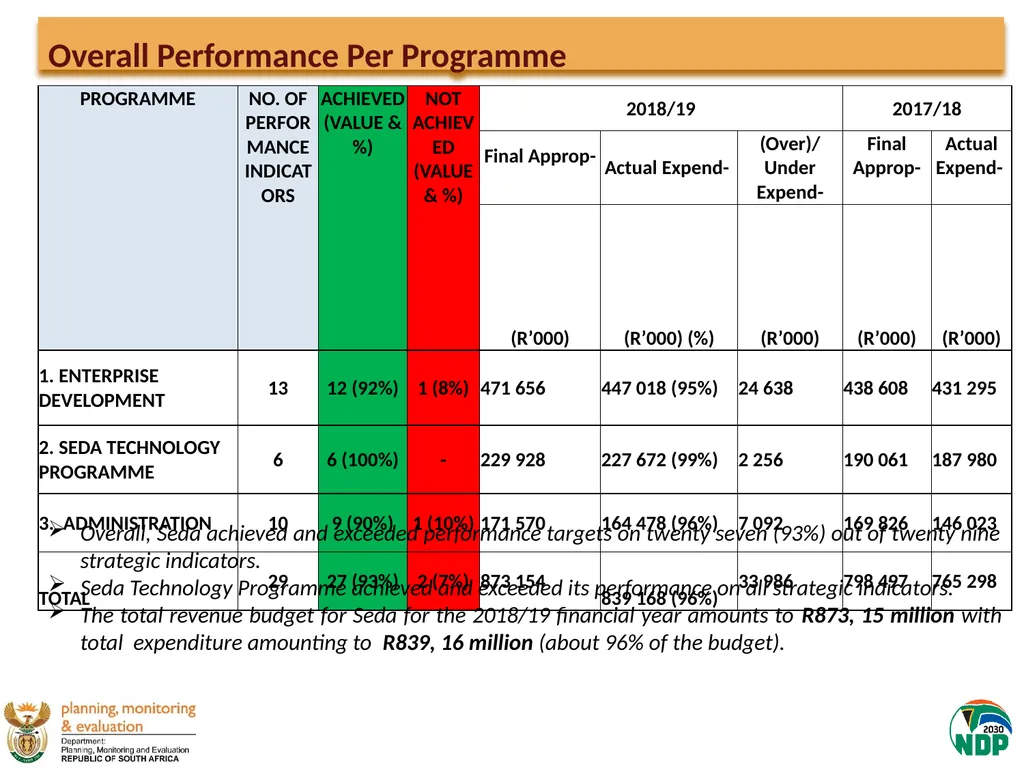 Presentation to the Portfolio Committee on Small - slide 19 of 43